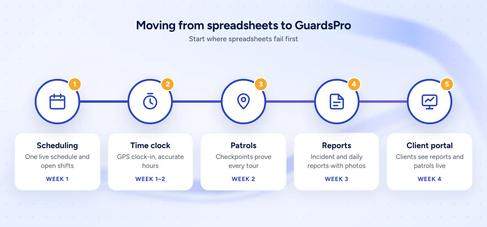Five-step roadmap for moving a security company from spreadsheets to GuardsPro: scheduling, time clock, patrols, reports and client portal